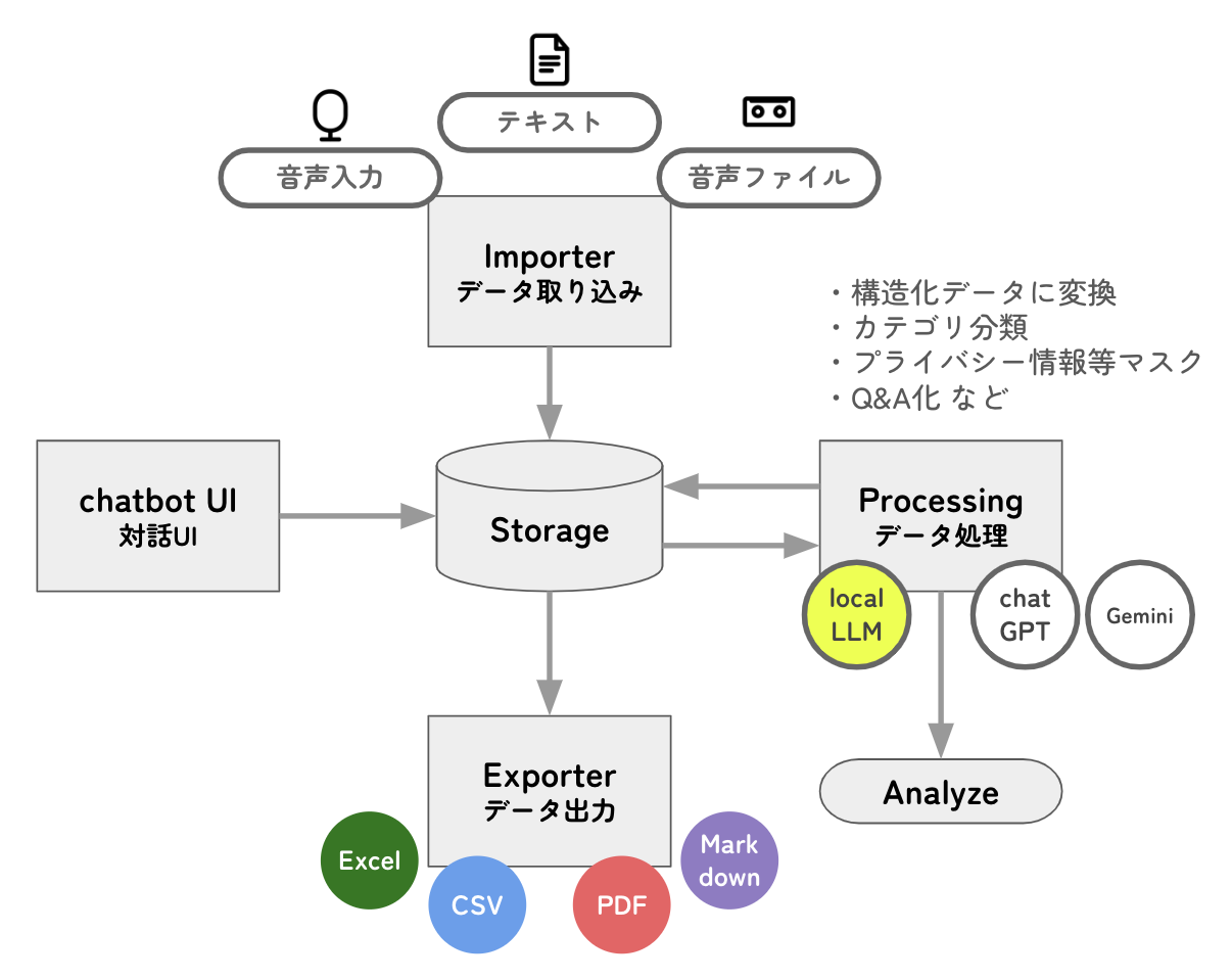 インポートからエクスポートまでのプラットフォーム全体の流れ図