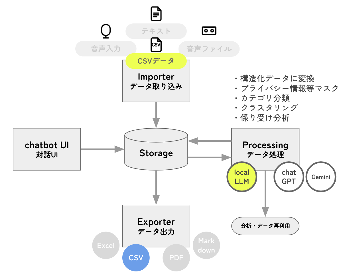 VoC Analyzer の例
