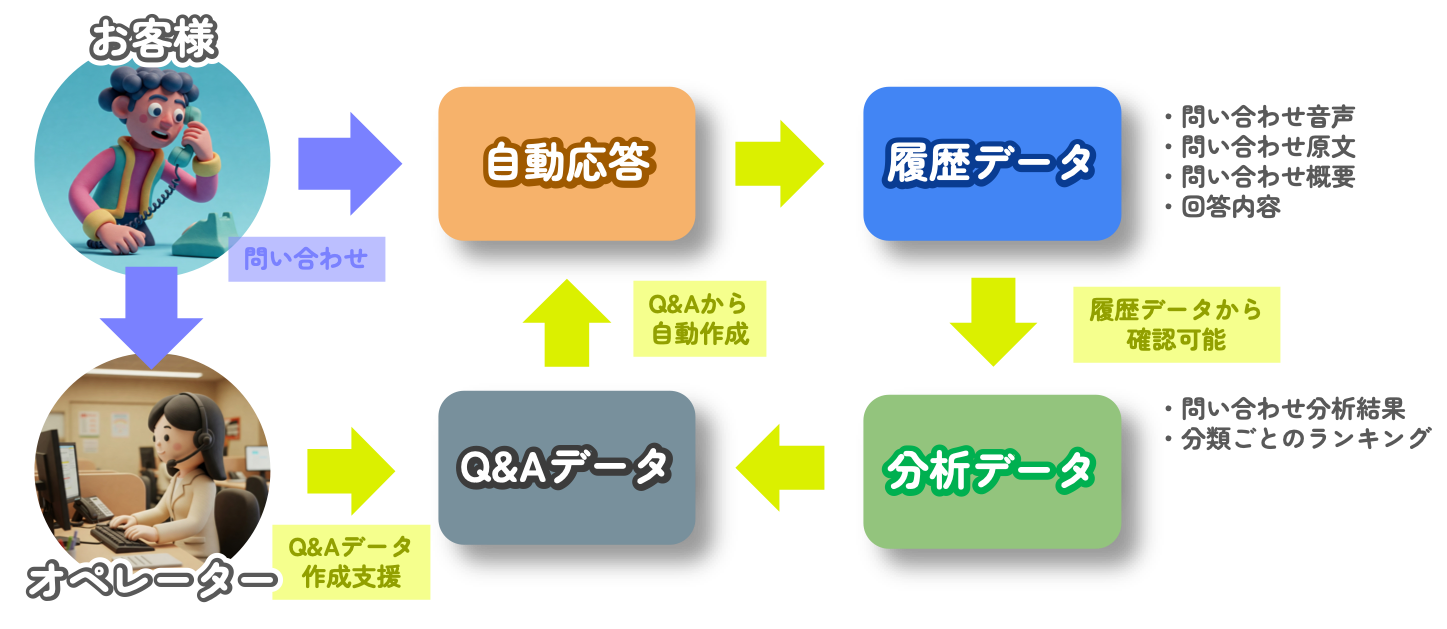 業務サイクル