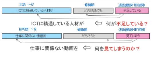 述語係受け解析（関係図）