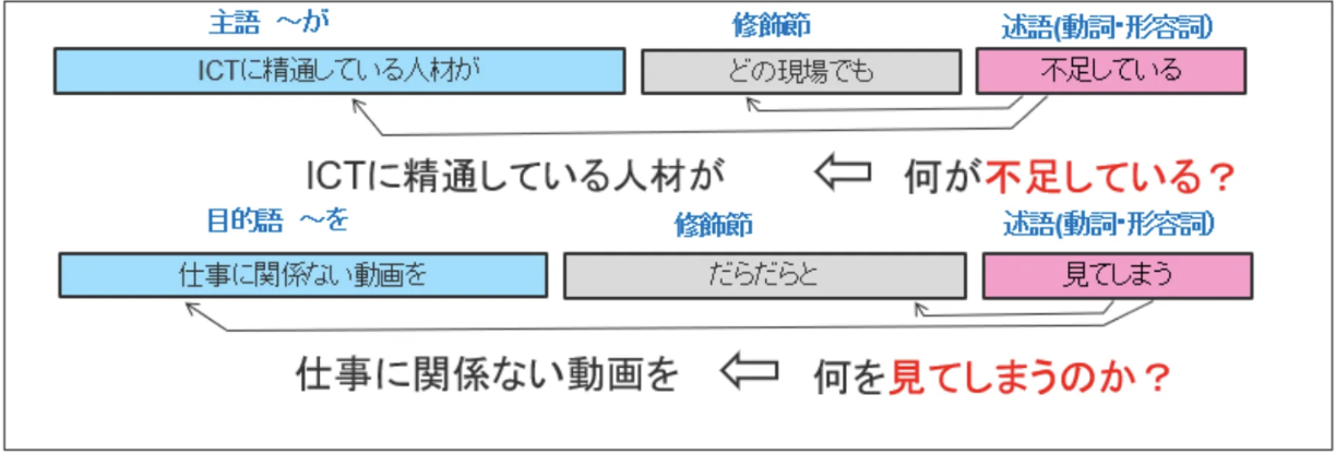 述語係受け解析