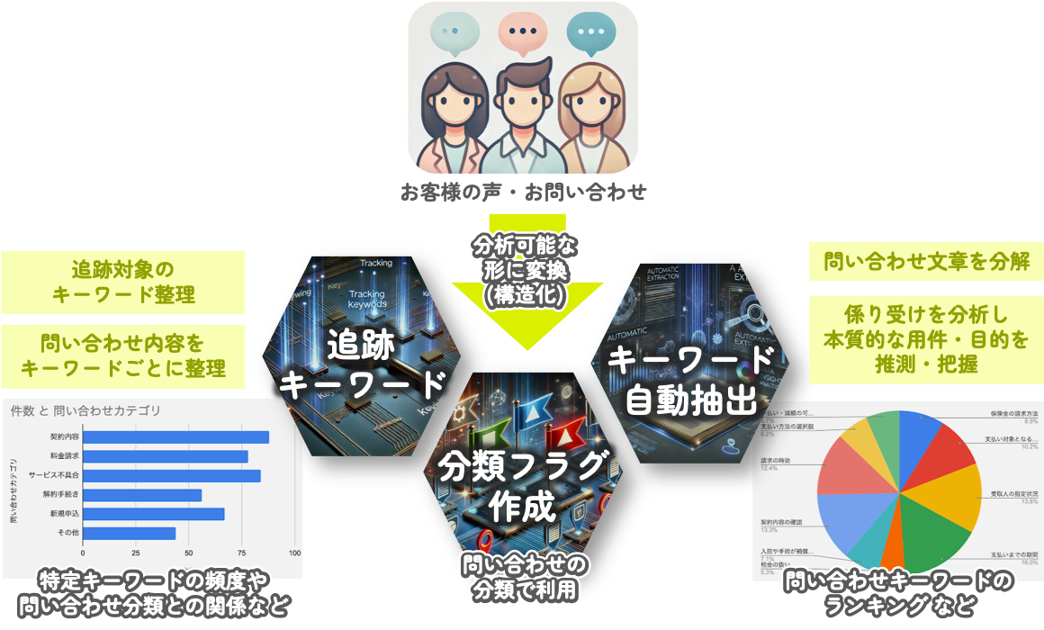 VoC解析のイメージ