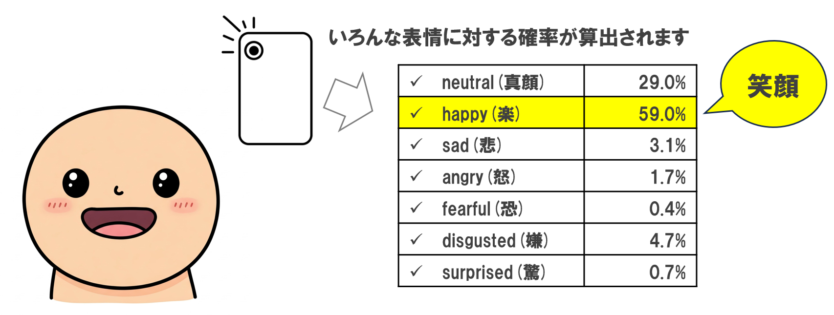 表情パラメータ